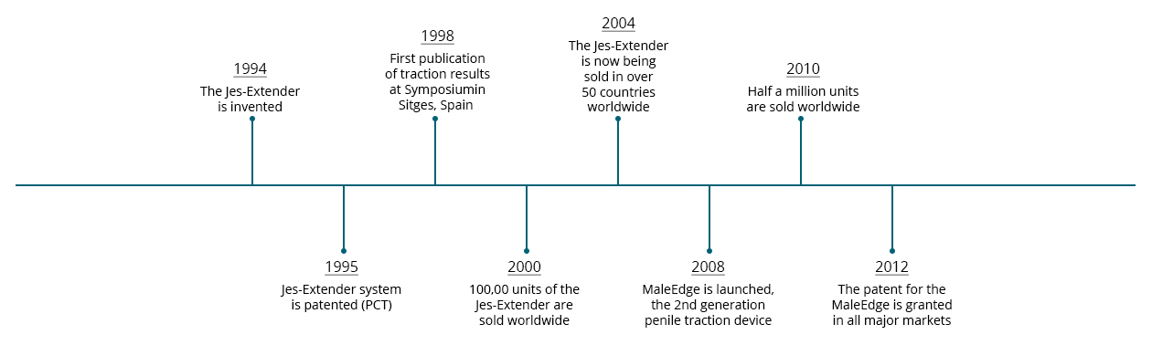 Jestextender Timeline